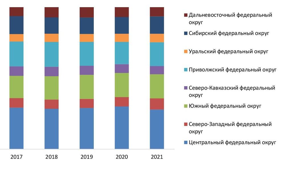 Структура оказания услуг салонов красоты в РФ по ФО в 2017-2021 гг., %