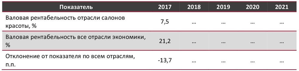 Валовая рентабельность отрасли салонов красоты в сравнении со всеми отраслями экономики РФ, 2017-2021 гг., %