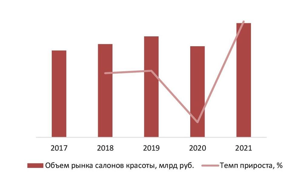 Динамика объема рынка услуг салонов красоты, 2017-2021 гг., млрд руб.
