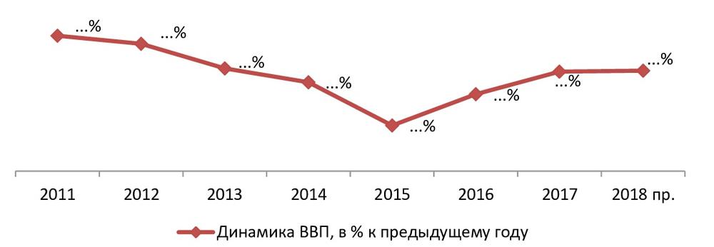  Динамика ВВП РФ, в 2011- 2018 гг. (предварительные данные), % к предыдущему году