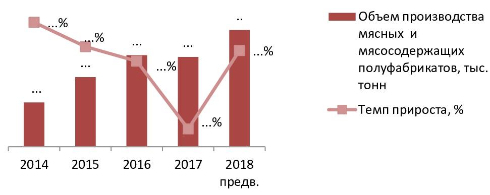  Динамика объемов производства мясных полуфабрикатов в РФ за 2014 - 2018 гг. (предварительные данные), тыс. тонн