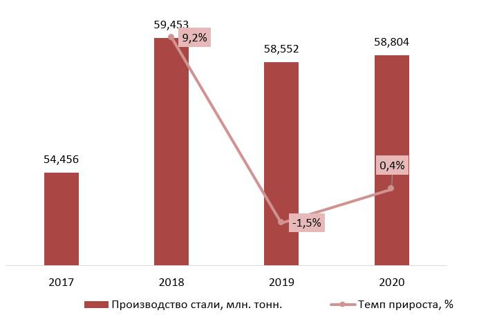 Производство стали в России в 2017-2020 