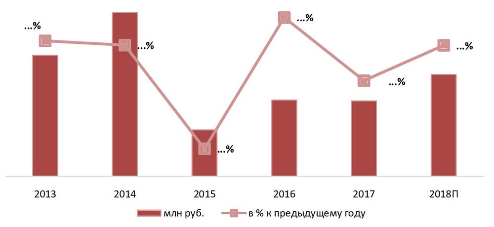 Динамика рынка аренды карьерной техники в РФ в 2013-2017 гг.