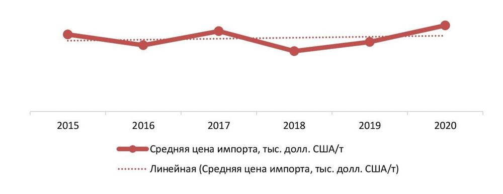 Динамика средней цены импорта изолята казеинового белка, РФ, 2015-2020гг., тыс. долл. США/т