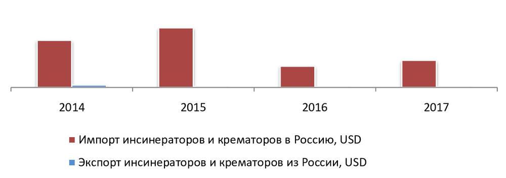  Соотношение экспорта и импорта на инсинераторы и крематоры в РФ, 2014-2017гг., USD