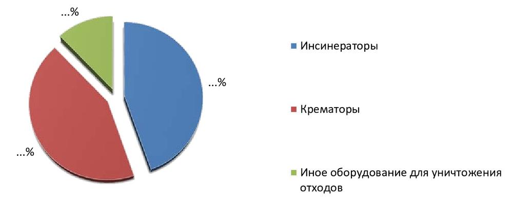 Соотношение спроса на инсинераторы и крематоры на внутреннем рынке РФ, 2018 г., %