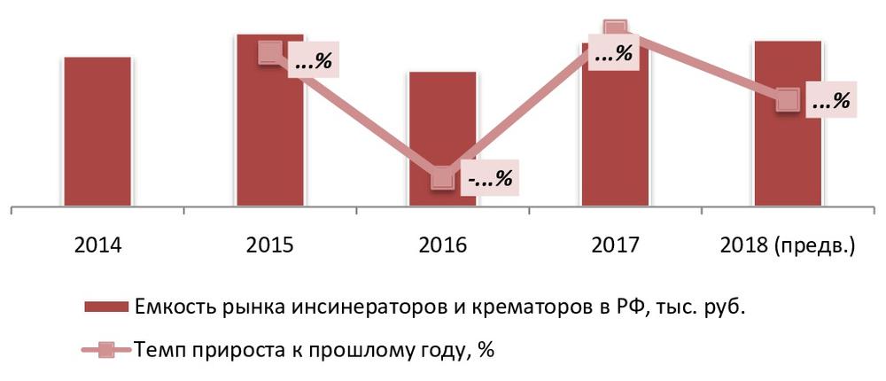 Объем рынка инсинераторов и крематоров в РФ, 2014-2018 гг., тыс. руб.