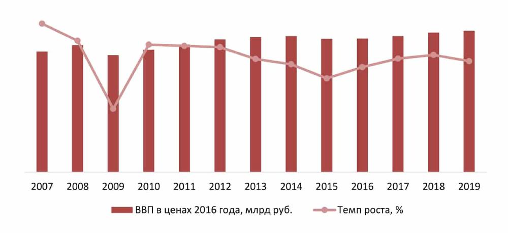  Динамика ВВП РФ, 2007-2019 гг., % к предыдущему году 
