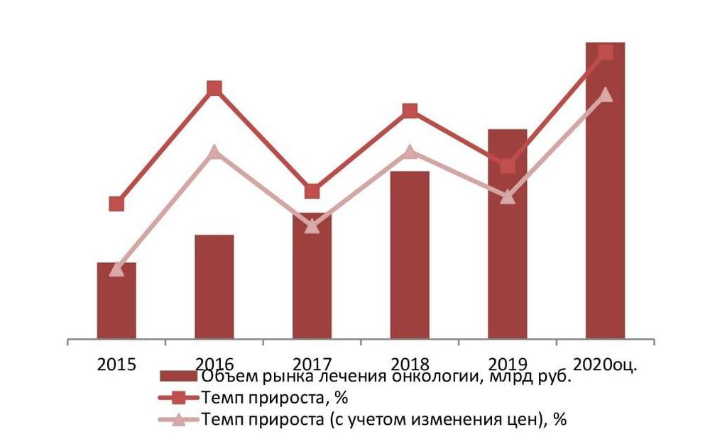 Динамика объема рынка лечения онкологии в России в 2015-2020 (оц.) гг., млрд руб.