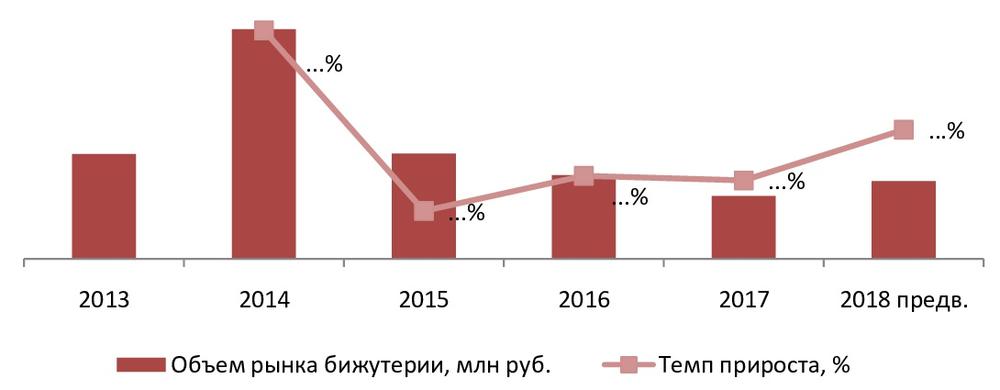 Динамика объема рынка бижутерии в России в 2013 – 2018 гг. (предварительные данные), млн руб.
