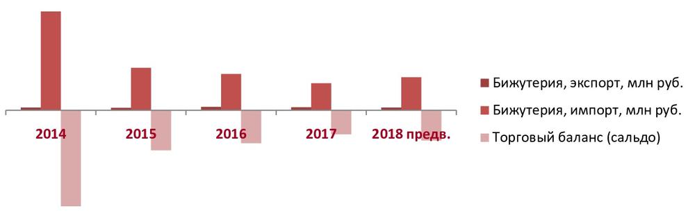 Баланс экспорта и импорта бижутерии в 2014-2018 гг. (предварительные данные), млн руб.