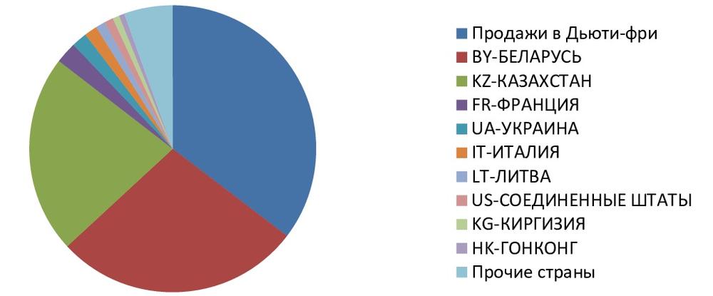 Структура экспорта бижутерии по странам в 2018 г., %