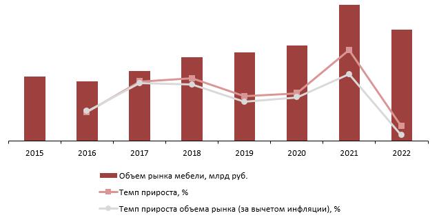 Динамика объема рынка мебели, 2015–2022 гг., млрд руб.