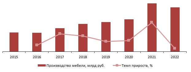 Динамика объемов производства мебели в РФ, 2015–2022 гг., млрд руб.