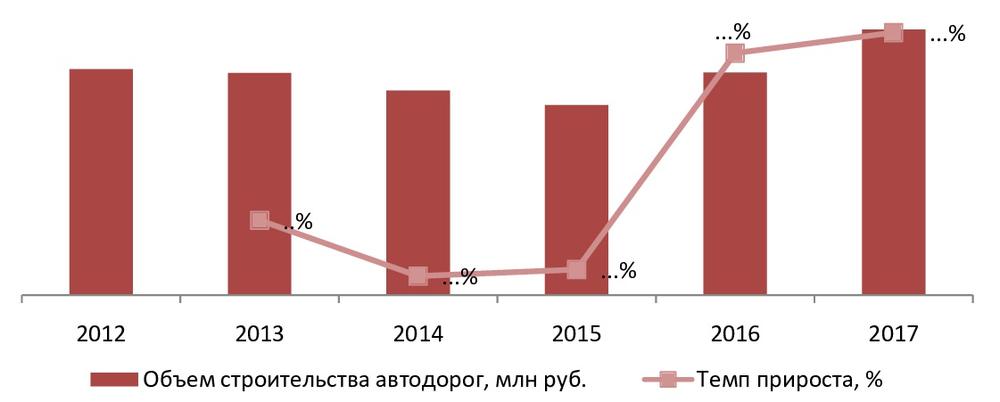 Динамика объема рынка строительства автодорог, 2012 – 2017 гг., млн руб.