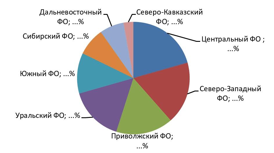 Структура рынка строительства автодорог в РФ по ФО, 2017г., %