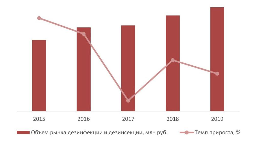 Динамика объема российского рынка дезинфекции и дезинсекции, 2015-2019 гг., млн руб.