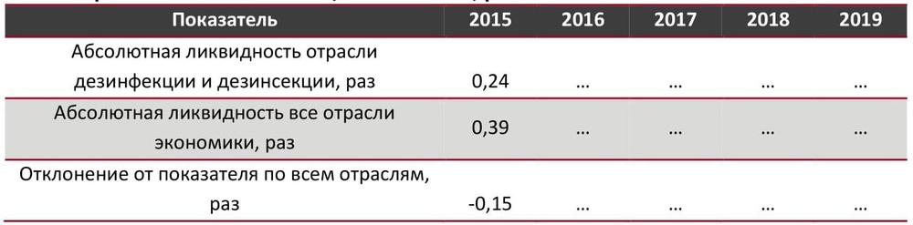 Абсолютная ликвидность отрасли дезинфекции и дезинсекции в сравнении со всеми отраслями экономики РФ, 2015-2019 гг., раз