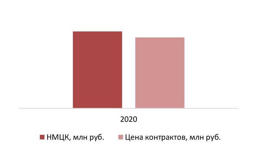 Результаты проведенных тендеров на закупку молочного сахара/лактозы, РФ, 2020г.
