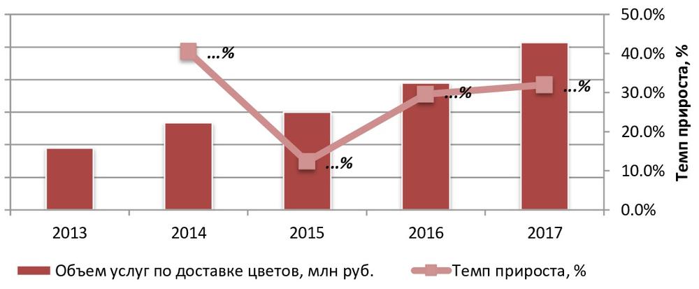 Динамика объема рынка услуг по доставке цветов, 2013 – 2017 гг., млн руб.