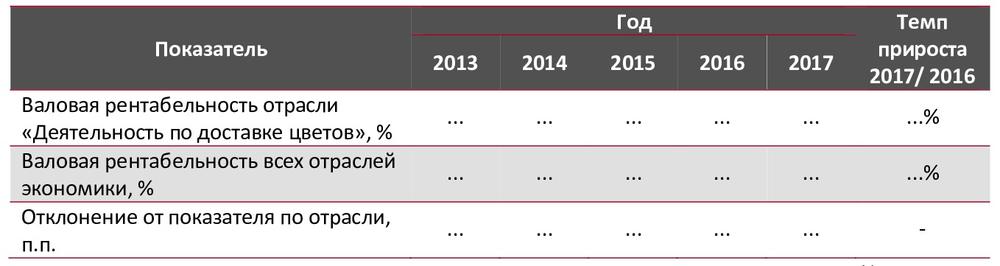 Валовая рентабельность отрасли по доставке цветов в сравнении со всеми отраслями экономики РФ, 2013- 2017 гг., %