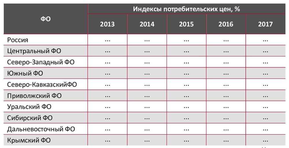 Индексы потребительских цен на услуги по доставке цветов по Российской Федерации в 2013-2017гг. (доступный период), %