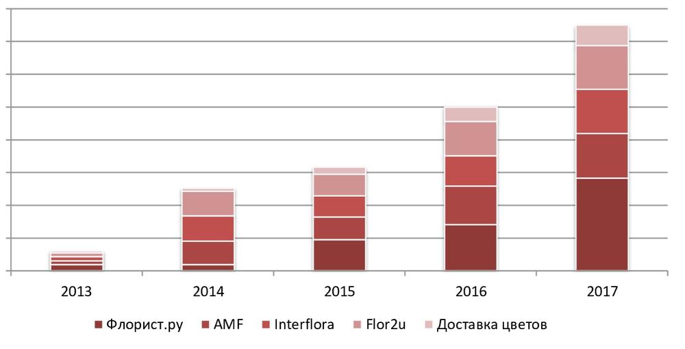 Динамика совокупного объема выручки крупнейших операторов рынка (ТОП-5) в России, 2013-2017 гг., млн руб.