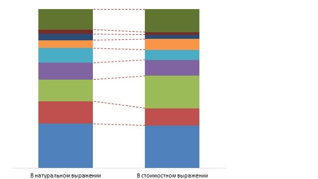  Структура импорта мрамора в РФ по странам-импортерам (в натуральном и стоимостном выражении) в 2018 г., %