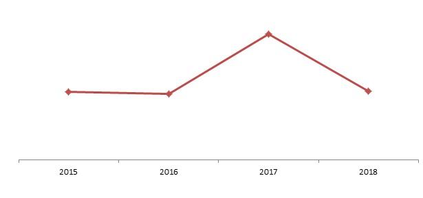 Индексы производства продукции камнедобывающей и камнеобрабатывающей промышленности в 2015-2018 гг., %