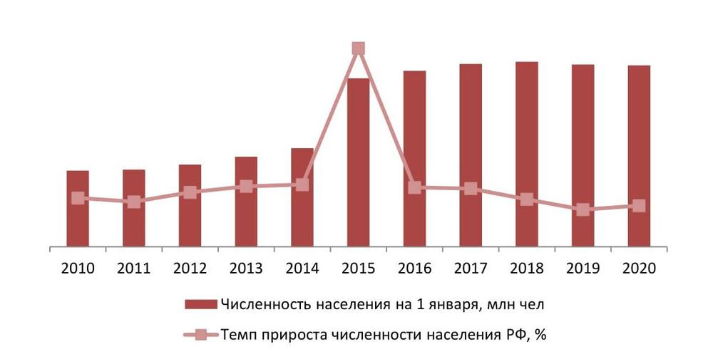 Динамика численности населения РФ на 1 января, 2010-2020 гг., млн чел., % 