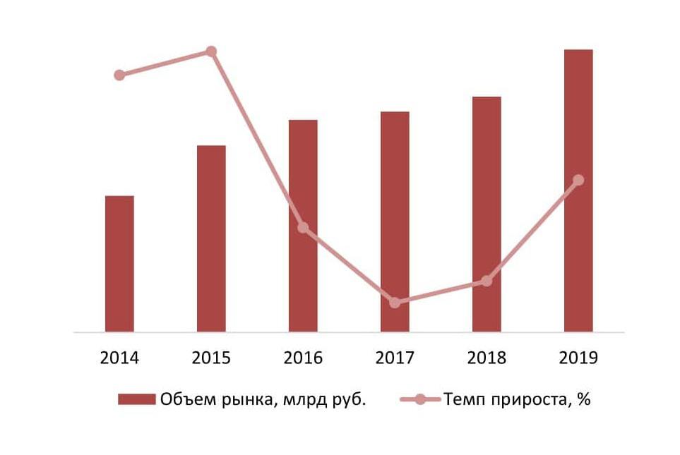 Динамика объема рынка компьютерных игр в рублевом эквиваленте, 2015-2019 гг., млрд руб.