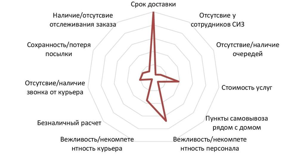  Важность критериев выбора потребителями почтовой службы в Москве и Московской области