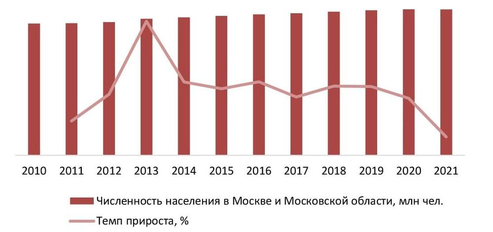 Динамика численности населения в Москве и Московской области, на 1 января, 2010-2021гг