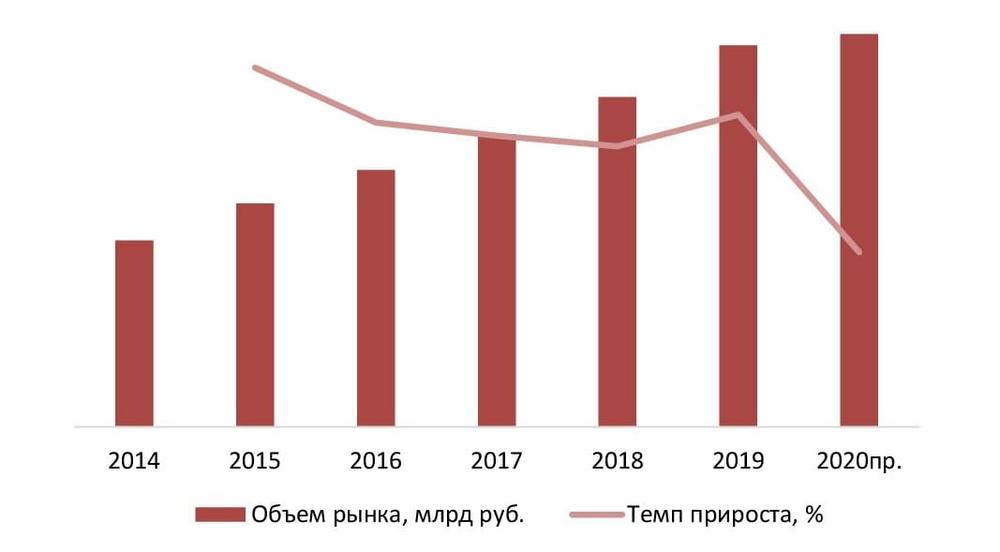 Динамика объема рынка почты в Москве и Московской области, 2014-2020 г., млрд руб.