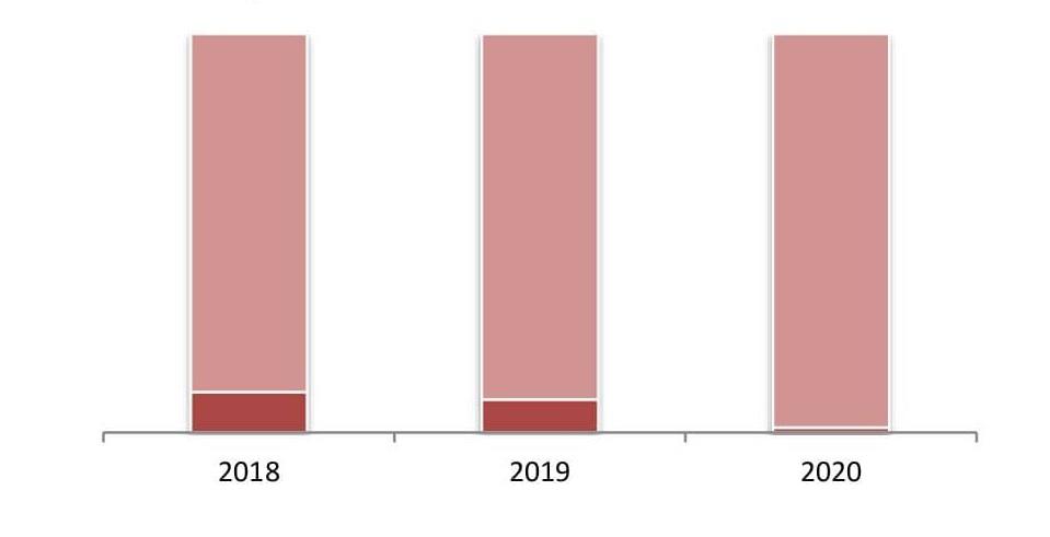 Доля экспорта в производстве нарезки – бекона, колбасных изделий и деликатесов в 2018-2020 гг., %