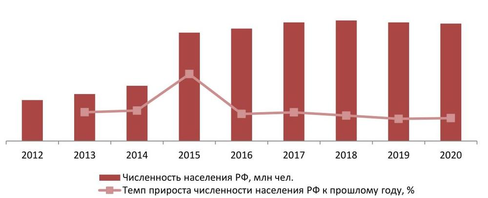 Динамика численности населения РФ, на 01 янв. 2012-2020 гг., млн чел.