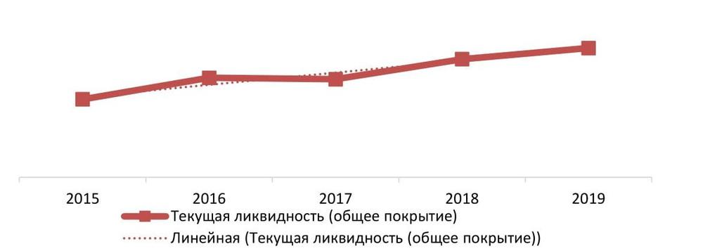 Текущая ликвидность (общее покрытие) в сфере производства медицинского оборудования за 2015-2019 гг. 
