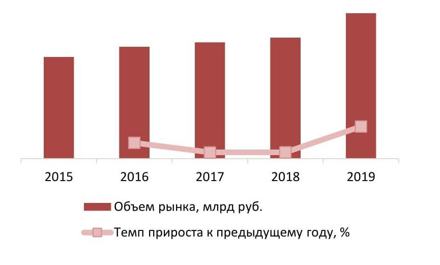 Динамика объема рынка медицинского оборудования и инструментов,2015-2019 гг. 