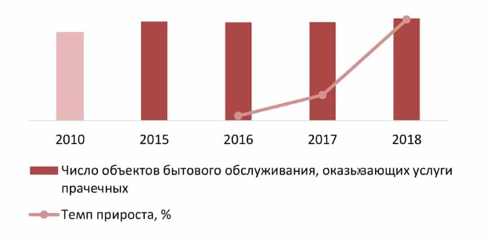 Число объектов бытового обслуживания, оказывающих услуги прачечных в России в 2010, 2015-2018 годах, единиц