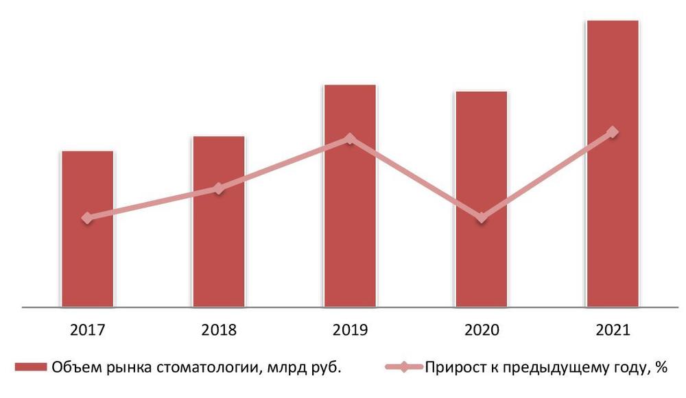 Динамика объема рынка стоматологии, 2017-2021 гг.