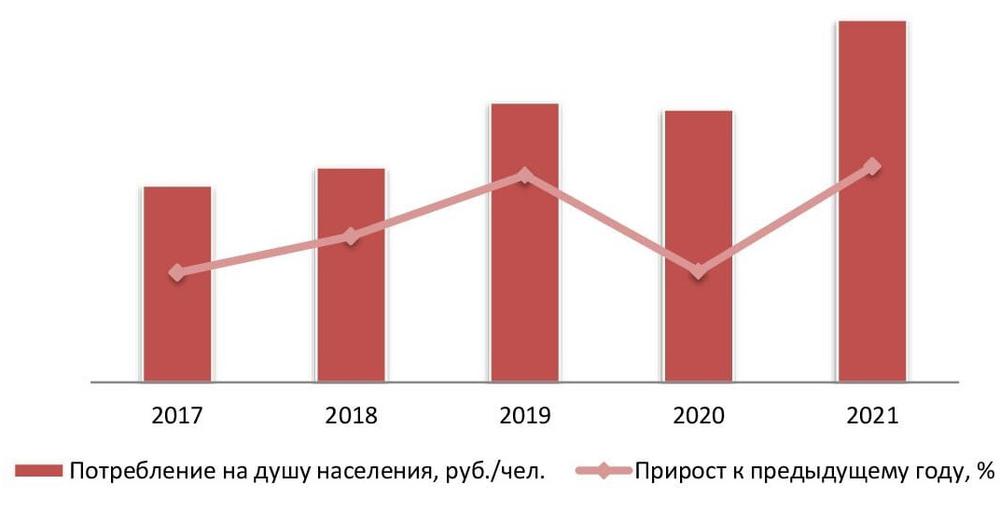 Объем потребления стоматологии на душу населения, 2017-2021 гг., руб./чел.