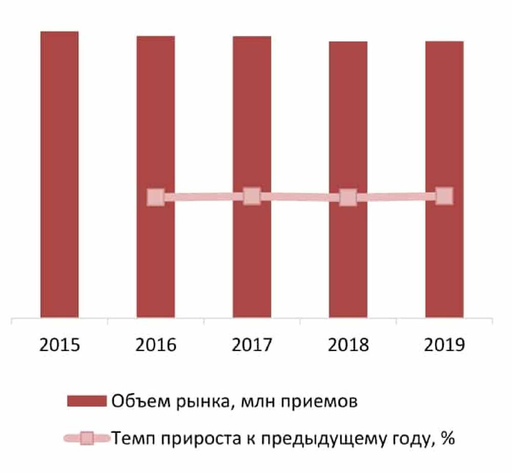  Динамика объема рынка стоматологии, 2015 - 2019 гг., млн приемов