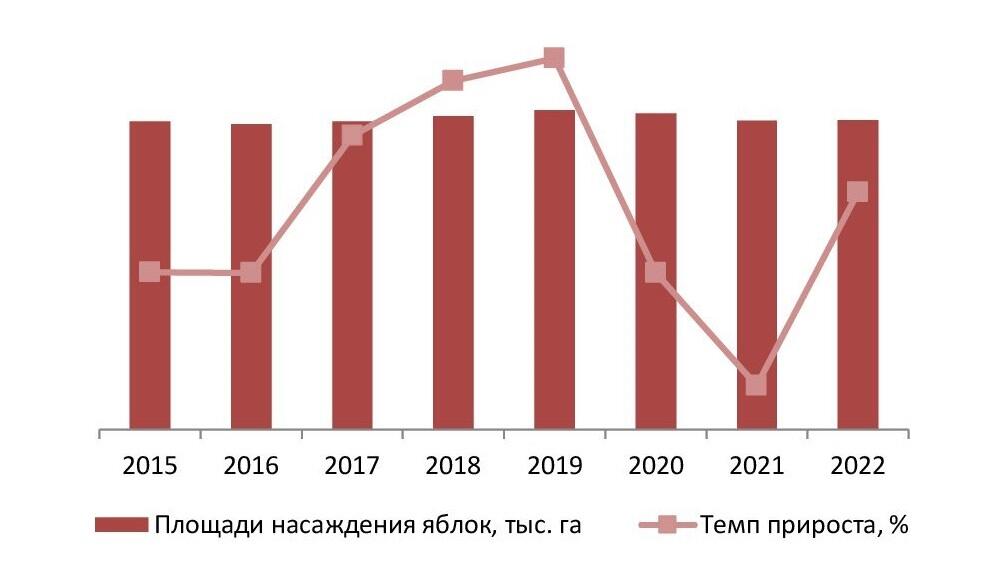 Динамика площади, занятой под яблоневыми насаждениями, 2015-2022 гг., тыс. га