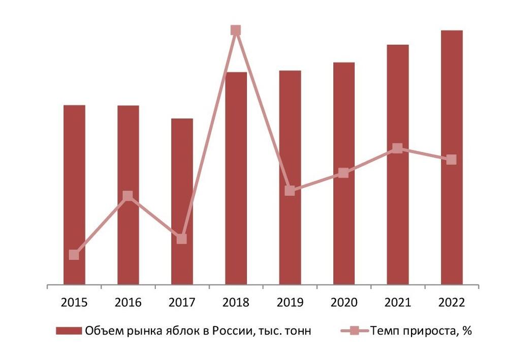 Динамика объема рынка яблок в России в 2015 – 2022 гг., тыс. тонн
