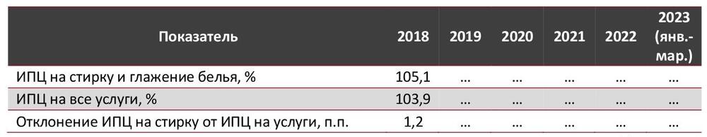 Индексы потребительских цен на рынке прачечных по Российской Федерации в 2018-2023 гг. (янв.-мар.), %