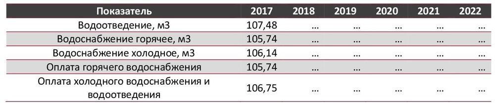 ИПЦ на услуги по водоснабжению и водоотведению в 2017-2022гг., %