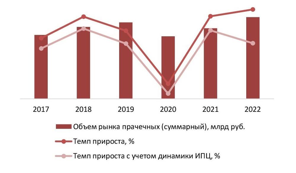 Динамика суммарного объема рынка услуг прачечных для ЮЛ и ФЛ в России, 2018-2022 гг., млрд руб.