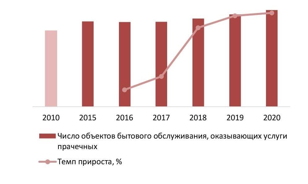  Число объектов бытового обслуживания, оказывающих услуги прачечных в России в 2010, 2015-2020 годах, единиц