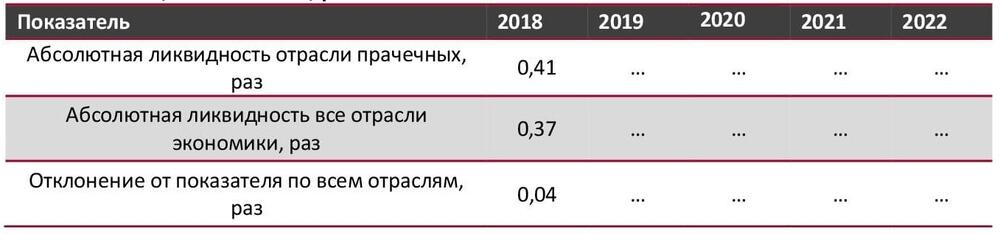 Абсолютная ликвидность в сфере прачечных в сравнении со всеми отраслями экономики РФ, 2018-2022 гг., раз
