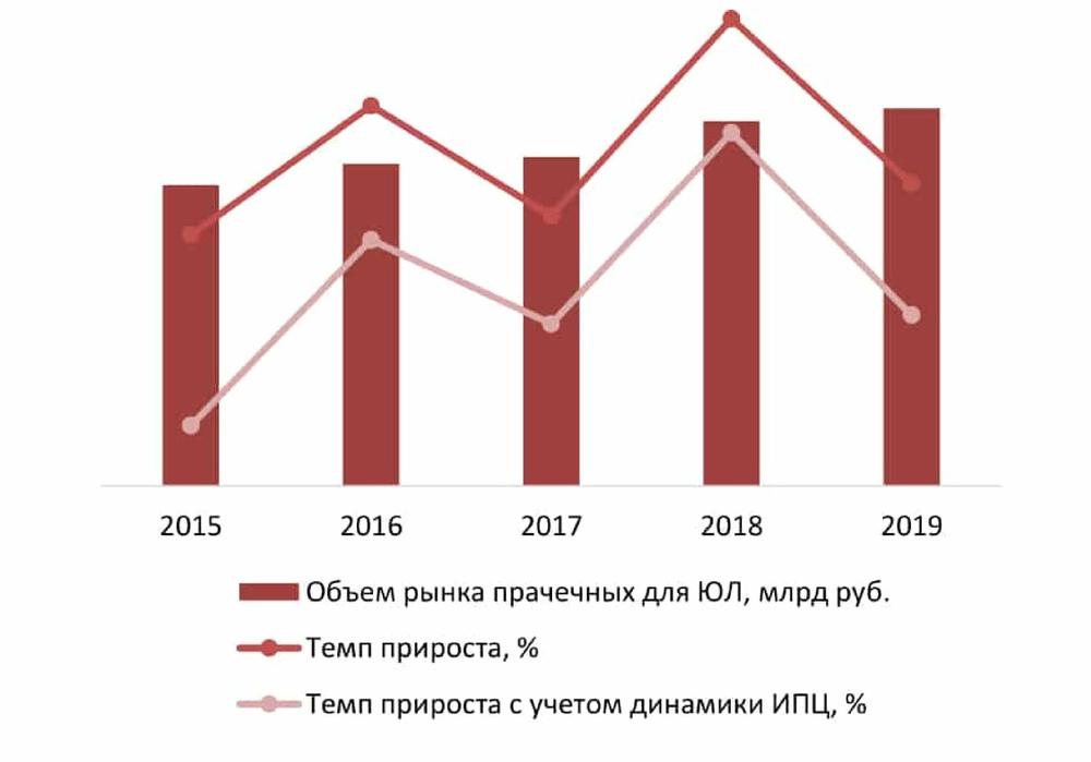 Динамика объема рынка услуг прачечных для юридических лиц в России, 2015-2019 гг., млрд руб.